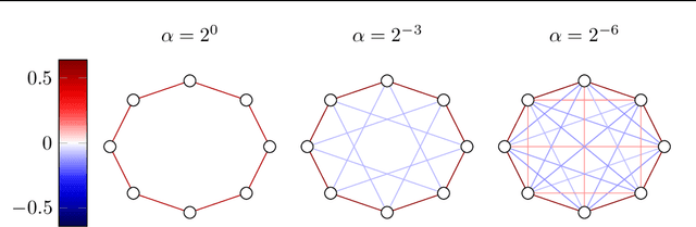 Figure 1 for A Fractional Graph Laplacian Approach to Oversmoothing