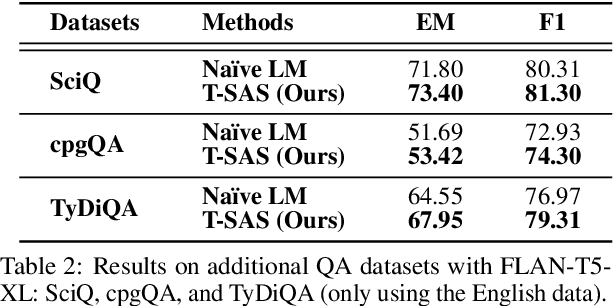 Figure 3 for Test-Time Self-Adaptive Small Language Models for Question Answering