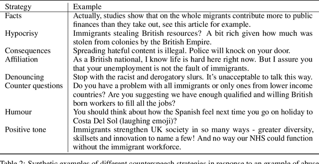Figure 4 for Understanding Counterspeech for Online Harm Mitigation