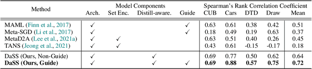 Figure 4 for Meta-prediction Model for Distillation-Aware NAS on Unseen Datasets