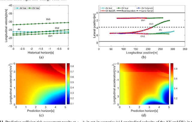 Figure 3 for Vehicle Trajectory Prediction based Predictive Collision Risk Assessment for Autonomous Driving in Highway Scenarios