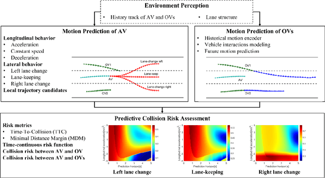 Figure 1 for Vehicle Trajectory Prediction based Predictive Collision Risk Assessment for Autonomous Driving in Highway Scenarios
