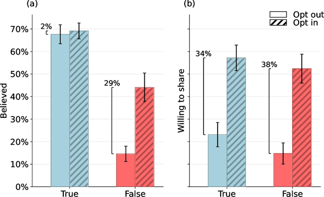 Figure 3 for Artificial intelligence is ineffective and potentially harmful for fact checking