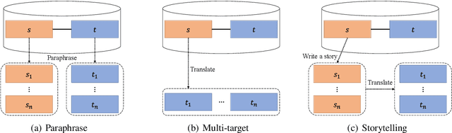 Figure 1 for Data Augmentation for Neural Machine Translation using Generative Language Model