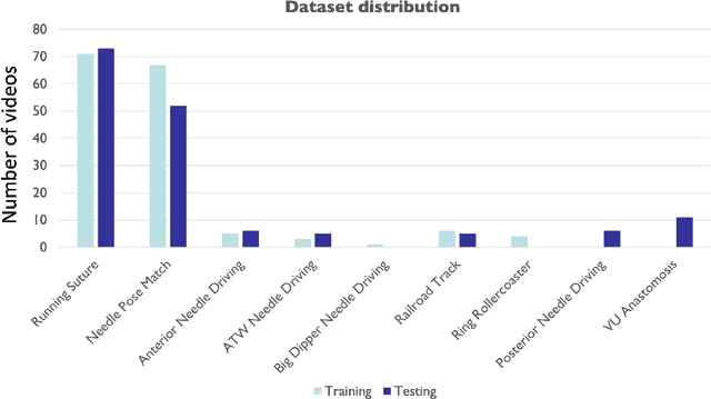 Figure 1 for Objective Surgical Skills Assessment and Tool Localization: Results from the MICCAI 2021 SimSurgSkill Challenge