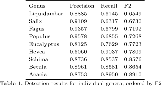 Figure 2 for Automating Wood Species Detection and Classification in Microscopic Images of Fibrous Materials with Deep Learning