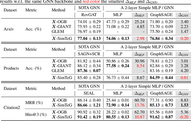 Figure 2 for SimTeG: A Frustratingly Simple Approach Improves Textual Graph Learning