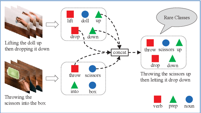 Figure 1 for Free-Form Composition Networks for Egocentric Action Recognition