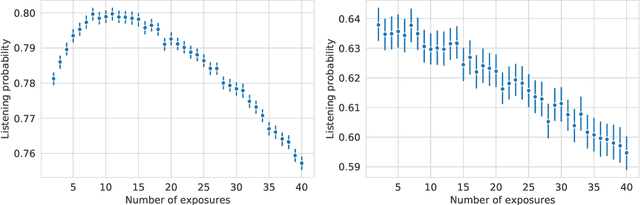 Figure 1 for Discovery Dynamics: Leveraging Repeated Exposure for User and Music Characterization