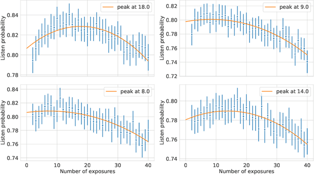 Figure 2 for Discovery Dynamics: Leveraging Repeated Exposure for User and Music Characterization