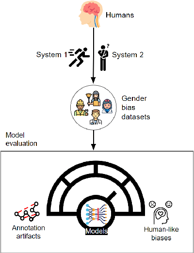 Figure 1 for Comparing Humans and Models on a Similar Scale: Towards Cognitive Gender Bias Evaluation in Coreference Resolution