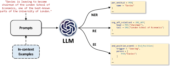 Figure 1 for Retrieval-Augmented Code Generation for Universal Information Extraction