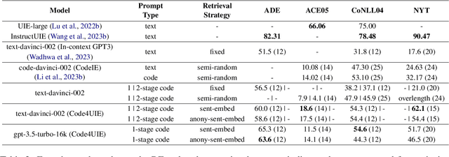 Figure 4 for Retrieval-Augmented Code Generation for Universal Information Extraction