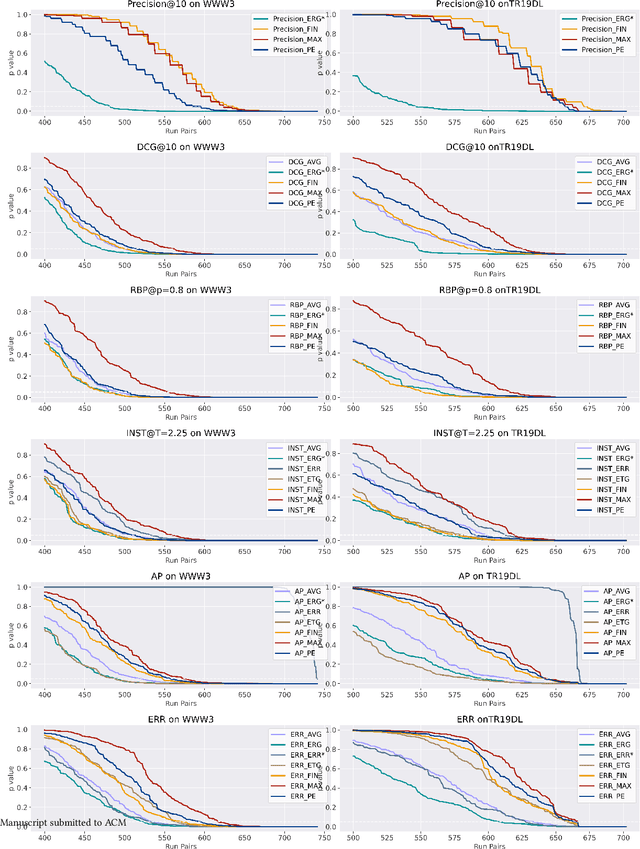 Figure 4 for A Meta-Evaluation of C/W/L/A Metrics: System Ranking Similarity, System Ranking Consistency and Discriminative Power
