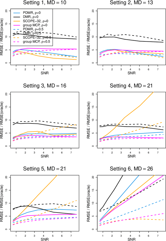 Figure 1 for Improving Group Lasso for high-dimensional categorical data