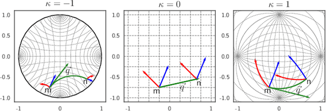 Figure 2 for SINCERE: Sequential Interaction Networks representation learning on Co-Evolving RiEmannian manifolds