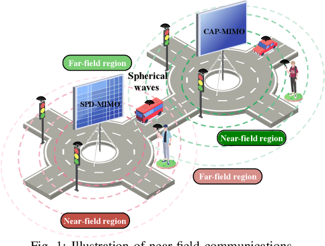 Figure 1 for Near-Field Communications: A Degree-of-Freedom Perspective