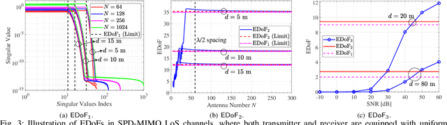 Figure 3 for Near-Field Communications: A Degree-of-Freedom Perspective