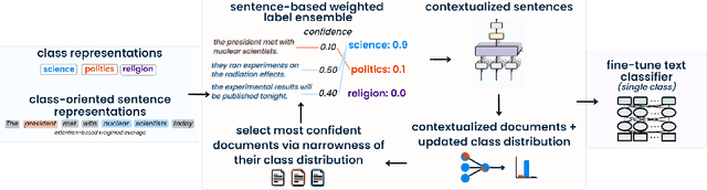 Figure 3 for MEGClass: Text Classification with Extremely Weak Supervision via Mutually-Enhancing Text Granularities