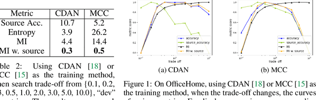 Figure 2 for A Study of Unsupervised Evaluation Metrics for Practical and Automatic Domain Adaptation