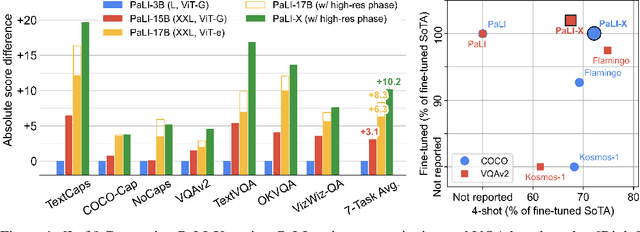 Figure 1 for PaLI-X: On Scaling up a Multilingual Vision and Language Model