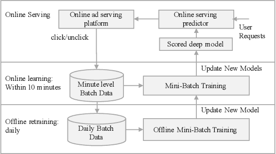 Figure 1 for Confidence Ranking for CTR Prediction