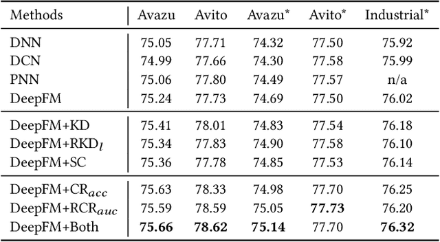 Figure 3 for Confidence Ranking for CTR Prediction