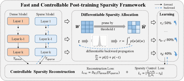 Figure 3 for Fast and Controllable Post-training Sparsity: Learning Optimal Sparsity Allocation with Global Constraint in Minutes