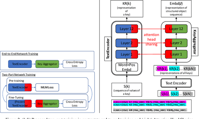 Figure 3 for Semi-Structured Object Sequence Encoders