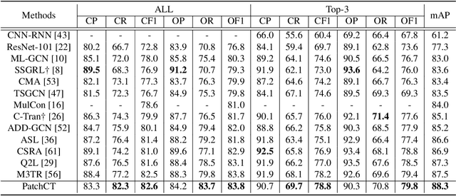 Figure 2 for PatchCT: Aligning Patch Set and Label Set with Conditional Transport for Multi-Label Image Classification
