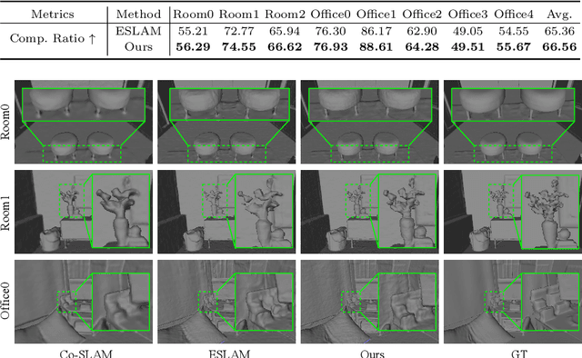 Figure 4 for MUTE-SLAM: Real-Time Neural SLAM with Multiple Tri-Plane Hash Representations