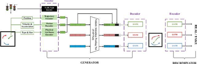 Figure 2 for KI-GAN: Knowledge-Informed Generative Adversarial Networks for Enhanced Multi-Vehicle Trajectory Forecasting at Signalized Intersections