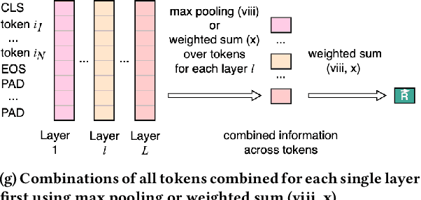 Figure 3 for The EarlyBIRD Catches the Bug: On Exploiting Early Layers of Encoder Models for More Efficient Code Classification