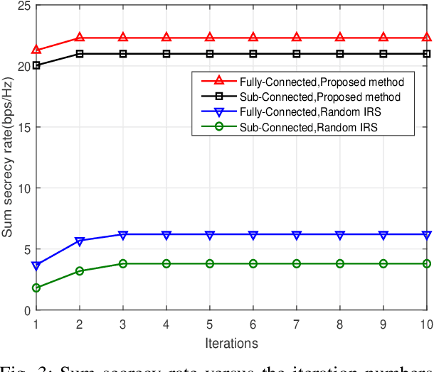 Figure 3 for Sum Secrecy Rate Maximization for IRS-aided Multi-Cluster MIMO-NOMA Terahertz Systems