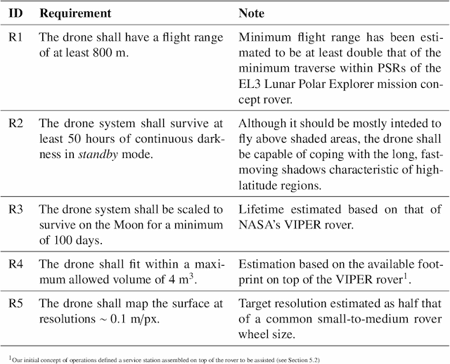 Figure 2 for A lunar reconnaissance drone for cooperative exploration and high-resolution mapping of extreme locations