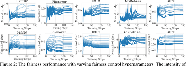 Figure 4 for FFB: A Fair Fairness Benchmark for In-Processing Group Fairness Methods