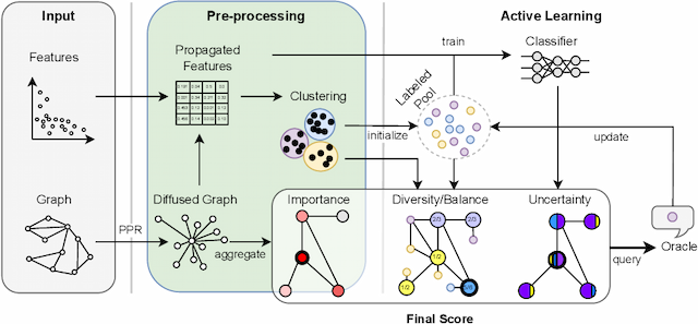 Figure 1 for DiffusAL: Coupling Active Learning with Graph Diffusion for Label-Efficient Node Classification