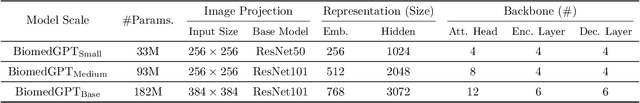 Figure 4 for BiomedGPT: A Unified and Generalist Biomedical Generative Pre-trained Transformer for Vision, Language, and Multimodal Tasks
