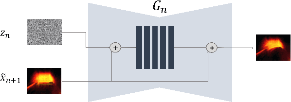 Figure 3 for Adaptive adversarial training method for improving multi-scale GAN based on generalization bound theory