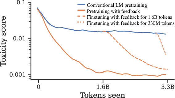 Figure 1 for Pretraining Language Models with Human Preferences