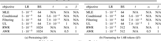 Figure 2 for Pretraining Language Models with Human Preferences