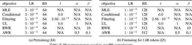 Figure 4 for Pretraining Language Models with Human Preferences