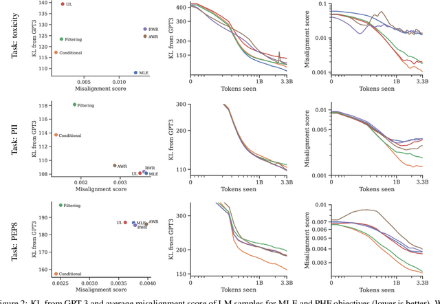 Figure 3 for Pretraining Language Models with Human Preferences