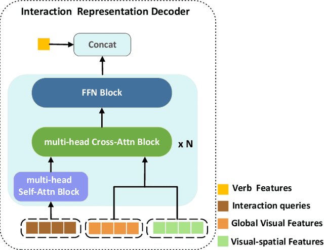 Figure 4 for Towards Zero-shot Human-Object Interaction Detection via Vision-Language Integration