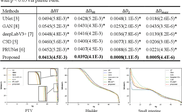 Figure 2 for DiffDP: Radiotherapy Dose Prediction via a Diffusion Model