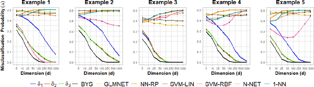Figure 3 for Robust Classification of High-Dimensional Data using Data-Adaptive Energy Distance