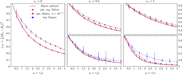 Figure 3 for High-dimensional robust regression under heavy-tailed data: Asymptotics and Universality