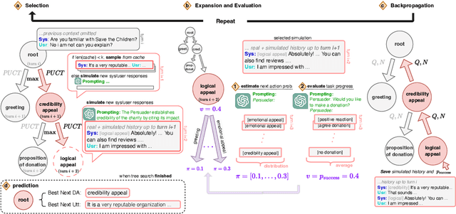 Figure 1 for Prompt-Based Monte-Carlo Tree Search for Goal-Oriented Dialogue Policy Planning