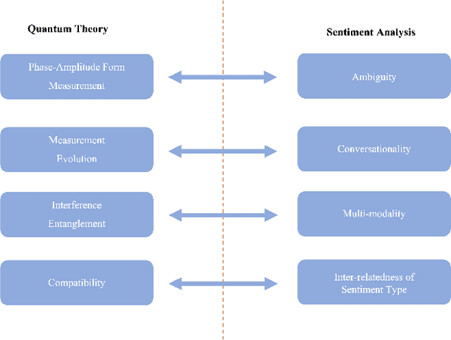 Figure 2 for A Survey of Quantum-Cognitively Inspired Sentiment Analysis Models