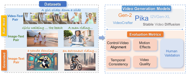 Figure 1 for AIGCBench: Comprehensive Evaluation of Image-to-Video Content Generated by AI